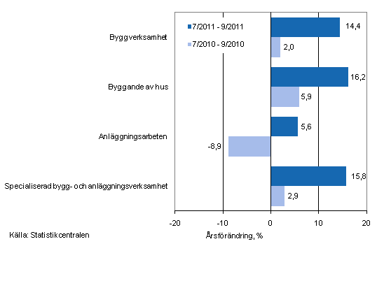 Årsförändringen av omsättningen under perioderna 7/2011–9/2011 och 7/2010–9/2010, % (TOL 2008)