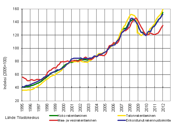 Liitekuvio 1. Liikevaihdon trendit toimialoittain (TOL 2008)