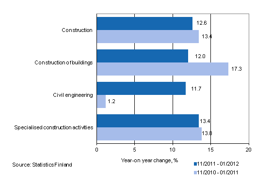 Year-on-year change in turnover in the 11/2011–01/2012 and 11/2010–01/2011 time periods, % (TOL 2008)