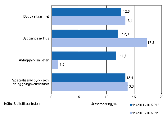 Årsförändringen av omsättningen under perioderna 11/2011–01/2012 och 11/2010–01/2011, % (TOL 2008)