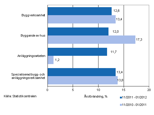 rsfrndringen av omsttningen under perioderna 11/2011–01/2012 och 11/2010–01/2011, % (TOL 2008)