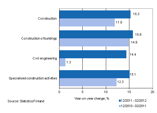 Year-on-year change in turnover in the 12/2011–02/2012 and 12/2010–02/2011 time periods, % (TOL 2008)