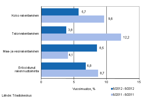 Liikevaihdon vuosimuutos ajanjaksoilla 6/2012&ndash;8/2012 ja 6/2011&ndash;8/2011, % (TOL 2008)