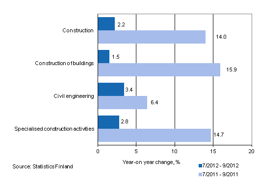 Year-on-year change in turnover in the 7/2012&ndash;9/2012 and 7/2011&ndash;9/2011 time periods, % (TOL 2008)