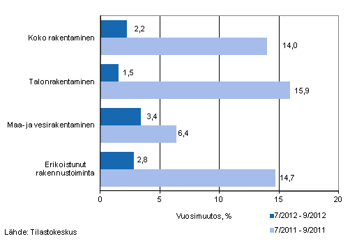 Liikevaihdon vuosimuutos ajanjaksoilla 7/2012&ndash;9/2012 ja 7/2011&ndash;9/2011, % (TOL 2008)