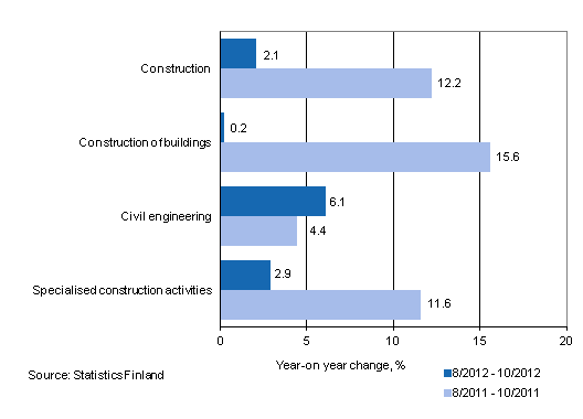 Year-on-year change in turnover in the 8/2012&ndash;10/2012 and 8/2011&ndash;10/2011 time periods, % (TOL 2008)