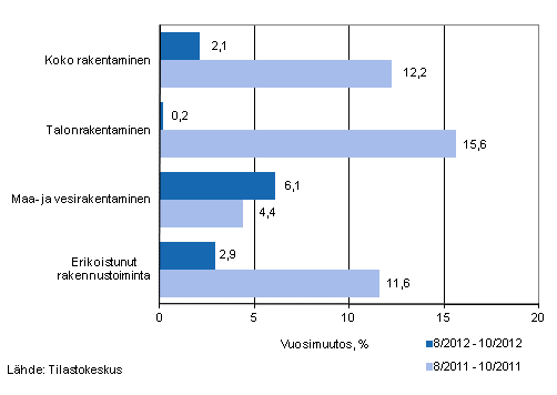 Liikevaihdon vuosimuutos ajanjaksoilla 8/2012&ndash;10/2012 ja 8/2011&ndash;10/2011, % (TOL 2008)