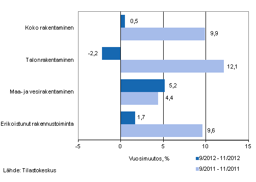 Liikevaihdon vuosimuutos ajanjaksoilla 9/2012&ndash;11/2012 ja 9/2011&ndash;11/2011, % (TOL 2008)