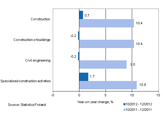 Year-on-year change in turnover in the 10/2012 &ndash; 12/2012 and 10/2011 &ndash; 12/2011 time periods, % (TOL 2008)