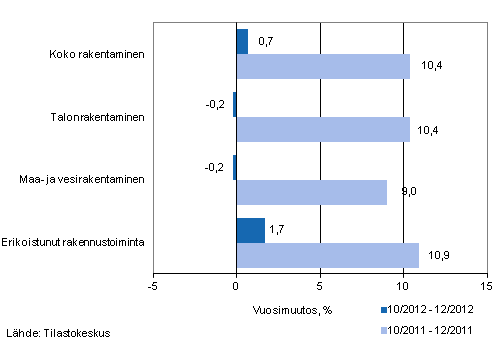 Liikevaihdon vuosimuutos ajanjaksoilla 10/2012&ndash;12/2012 ja 10/2011&ndash;12/2011, % (TOL 2008)