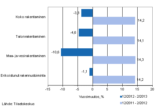 Liikevaihdon vuosimuutos ajanjaksoilla 12/2012–2/2013 ja 12/2011–2/2012, % (TOL 2008)