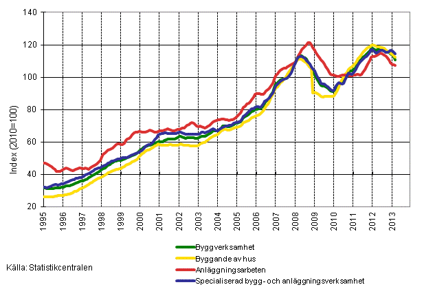 Figurbilaga 1. Trender för omsättning inom byggverksamhet efter näringsgren (TOL 2008)