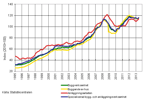 Figurbilaga 1. Trender för omsättning inom byggverksamhet efter näringsgren (TOL 2008)