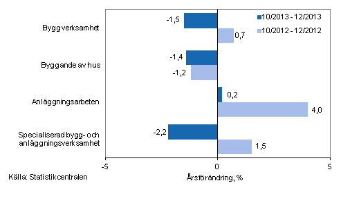 Tremånaders årsförändring av omsättningen inom byggverksamhet (TOL 2008)
