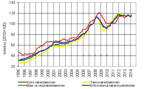 Liitekuvio 1. Rakentamisen liikevaihdon trendit toimialoittain (TOL 2008)