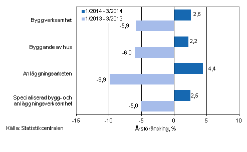 Tremånaders årsförändring av omsättningen inom byggverksamhet (TOL 2008)