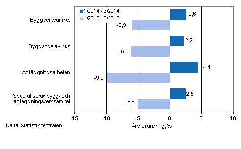 Tremnaders rsfrndring av omsttningen inom byggverksamhet (TOL 2008)