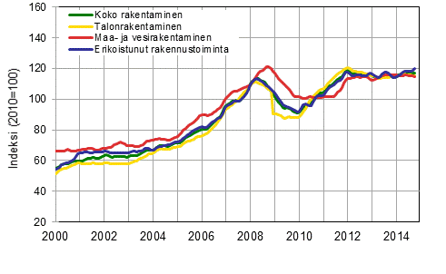 Liitekuvio 1. Rakentamisen liikevaihdon trendit toimialoittain (TOL 2008)