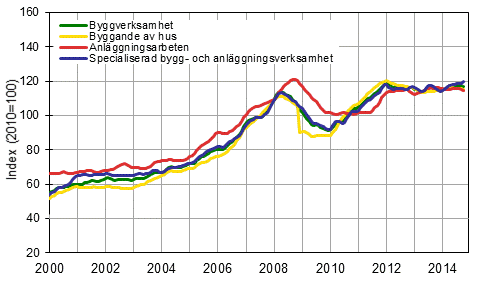 Figurbilaga 1. Trender för omsättning inom byggverksamhet efter näringsgren (TOL 2008)