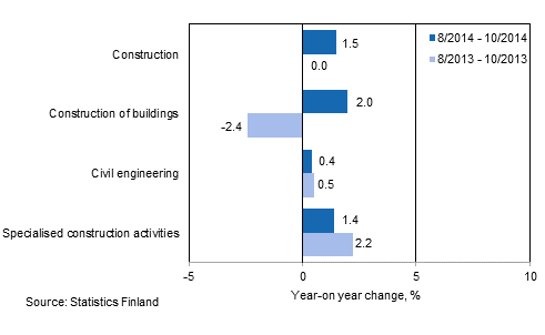 Three months' year-on-year change in turnover of construction (TOL 2008)