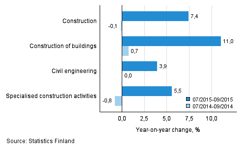 Three months' year-on-year change in turnover of construction (TOL 2008)