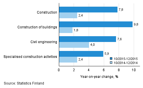 Three months' year-on-year change in turnover of construction (TOL 2008)