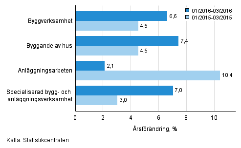 Tremånaders årsförändring av omsättningen inom byggverksamhet (TOL 2008)