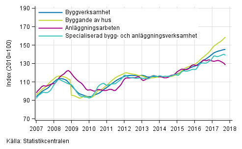 Figurbilaga 1. Trender för omsättning inom byggverksamhet efter näringsgren (TOL 2008)