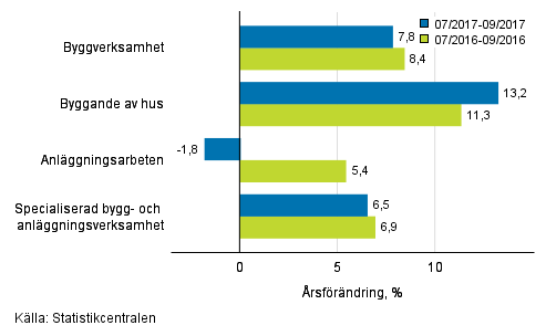 Tremånaders årsförändring av omsättningen inom byggverksamhet (TOL 2008)
