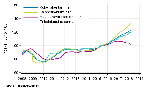 Liitekuvio 1. Rakentamisen liikevaihdon trendit toimialoittain (TOL 2008)