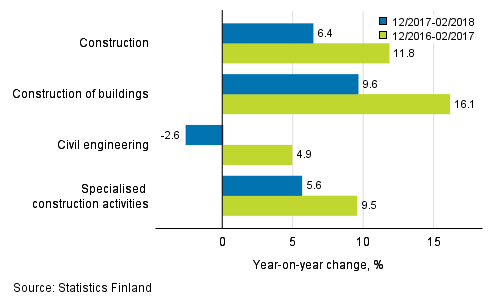 Three months' year-on-year change in turnover of construction (TOL 2008)