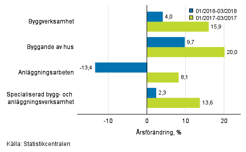 Tremånaders årsförändring av omsättningen inom byggverksamhet (TOL 2008)