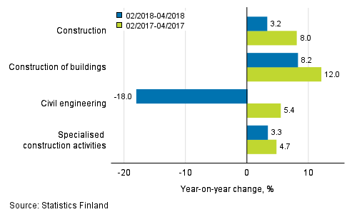 Three months' year-on-year change in turnover of construction (TOL 2008)