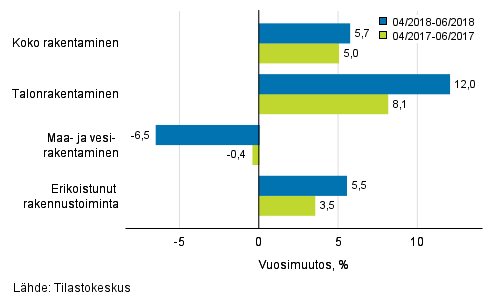 Rakentamisen liikevaihdon kolmen kuukauden vuosimuutos (TOL 2008)