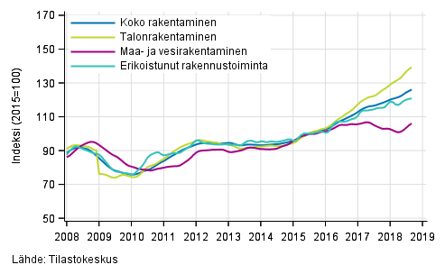 Liitekuvio 1. Rakentamisen liikevaihdon trendit toimialoittain (TOL 2008)