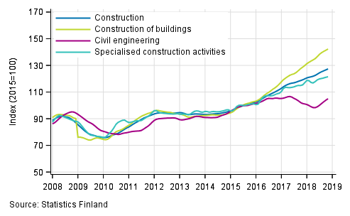 Appendix figure 1. Trends in turnover of construction by industry (TOL 2008)