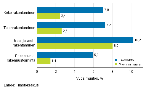 Rakentamisen työpäiväkorjatun liikevaihdon ja myynnin määrän vuosimuutos, helmikuu 2019, %