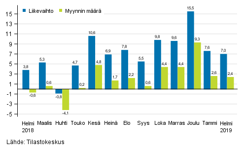 Rakentamisen työpäiväkorjatun liikevaihdon ja myynnin määrän vuosimuutos, %
