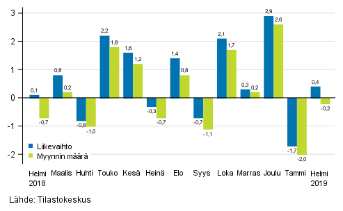 Rakentamisen kausitasoitetun liikevaihdon ja myynnin mrn muutos edellisest kuukaudesta, %