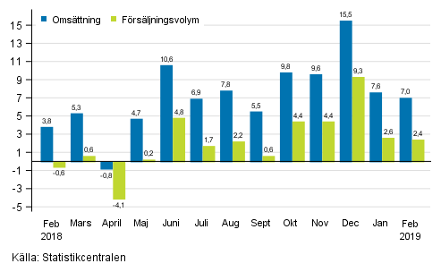 Årsförändring av arbetsdagskorrigerad omsättning och försäljningsvolym inom byggverksamhet, %