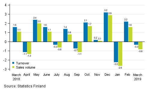 Change in seasonally adjusted turnover and sales volume of construction from the previous month, %