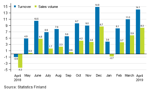 Annual change in working day adjusted turnover and sales volume of construction, %