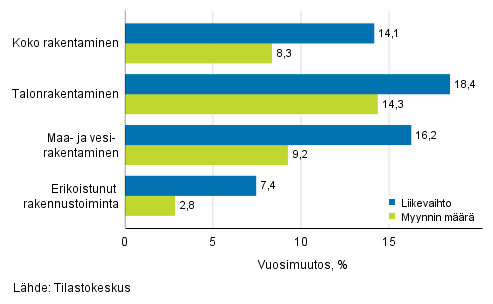 Rakentamisen työpäiväkorjatun liikevaihdon ja myynnin määrän vuosimuutos, huhtikuu 2019, %