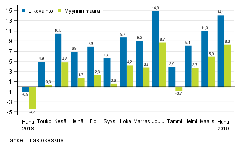 Rakentamisen työpäiväkorjatun liikevaihdon ja myynnin määrän vuosimuutos, %