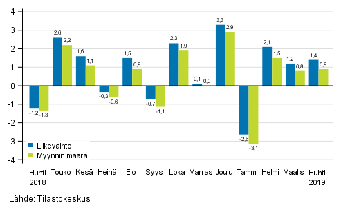 Rakentamisen kausitasoitetun liikevaihdon ja myynnin määrän muutos edellisestä kuukaudesta, %