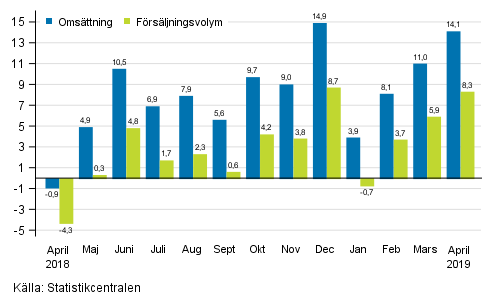 Årsförändring av arbetsdagskorrigerad omsättning och försäljningsvolym inom byggverksamhet, %