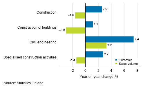 Annual change in working day adjusted turnover and sales volume of construction, May 2019, %