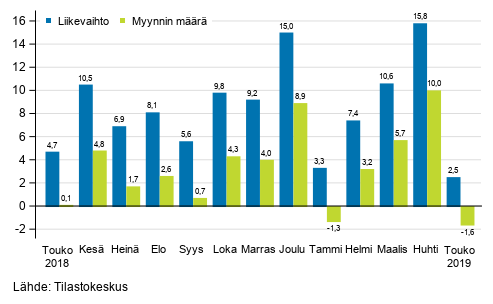 Rakentamisen työpäiväkorjatun liikevaihdon ja myynnin määrän vuosimuutos, toukokuu 2019, %