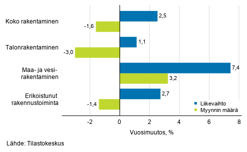 Rakentamisen työpäiväkorjatun liikevaihdon ja myynnin määrän vuosimuutos, toukokuu 2019, %