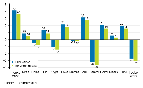 Rakentamisen kausitasoitetun liikevaihdon ja myynnin määrän muutos edellisestä kuukaudesta, %